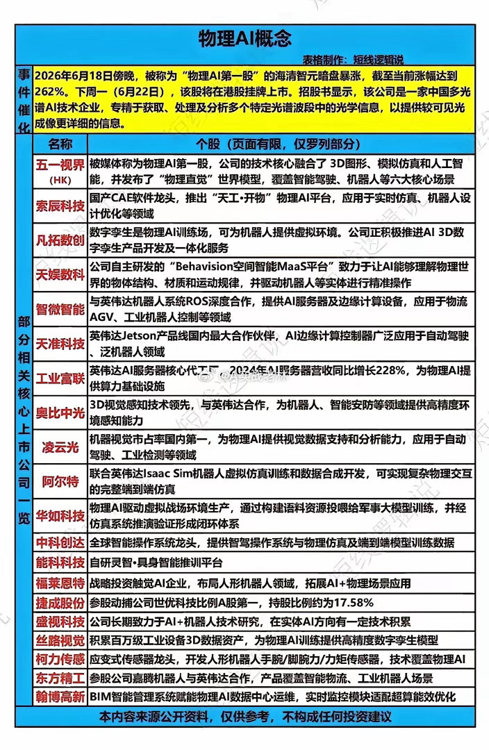 AI赛道转变，物理AI开启AI产业新赛道当前市场扎堆大模型、多模态等软件AI，