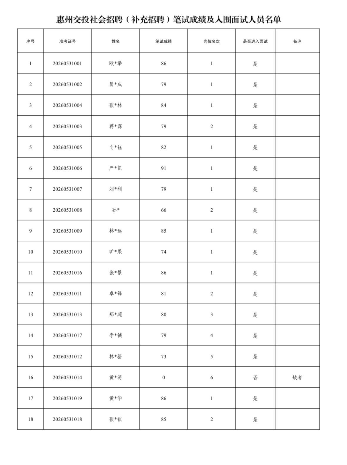 🚌广东惠州交投社会招聘（补充招聘）笔试成绩及入围面试人员名单公告！惠州交投