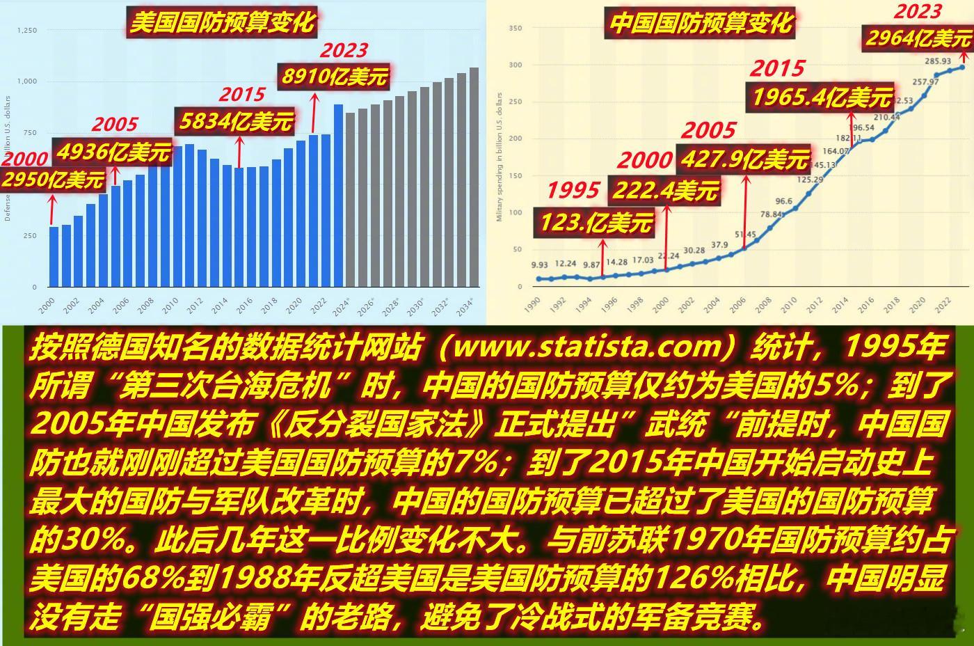 图1：自解放军2015年“大军改”后，中国国防预算增幅就降到了个位数，考虑到美国