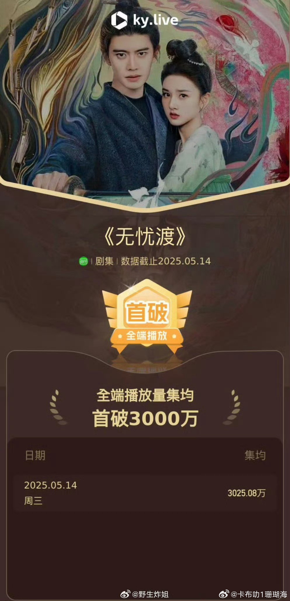 任嘉伦宋祖儿《无忧渡》这数据真耐打，好多头x。​​​