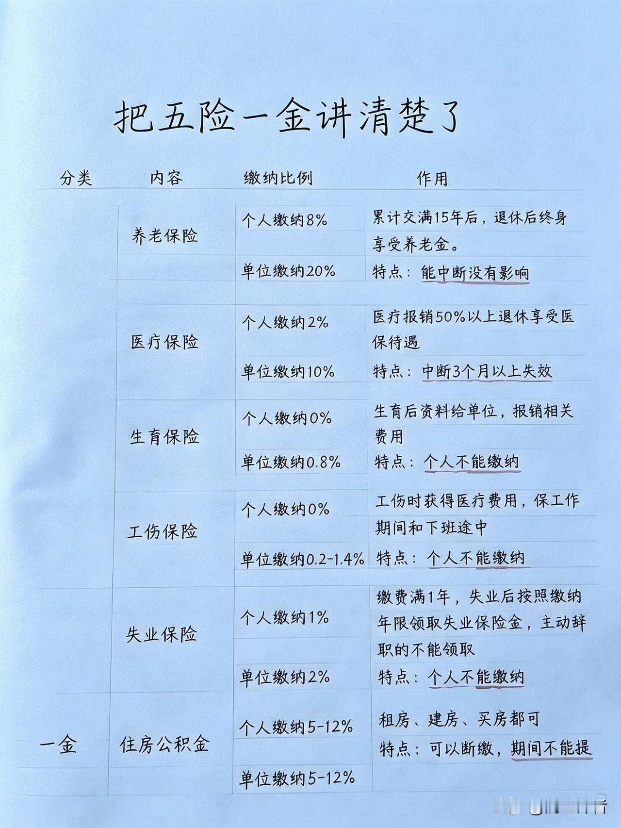 太全了，有五险一金的朋友请赶紧收藏吧！