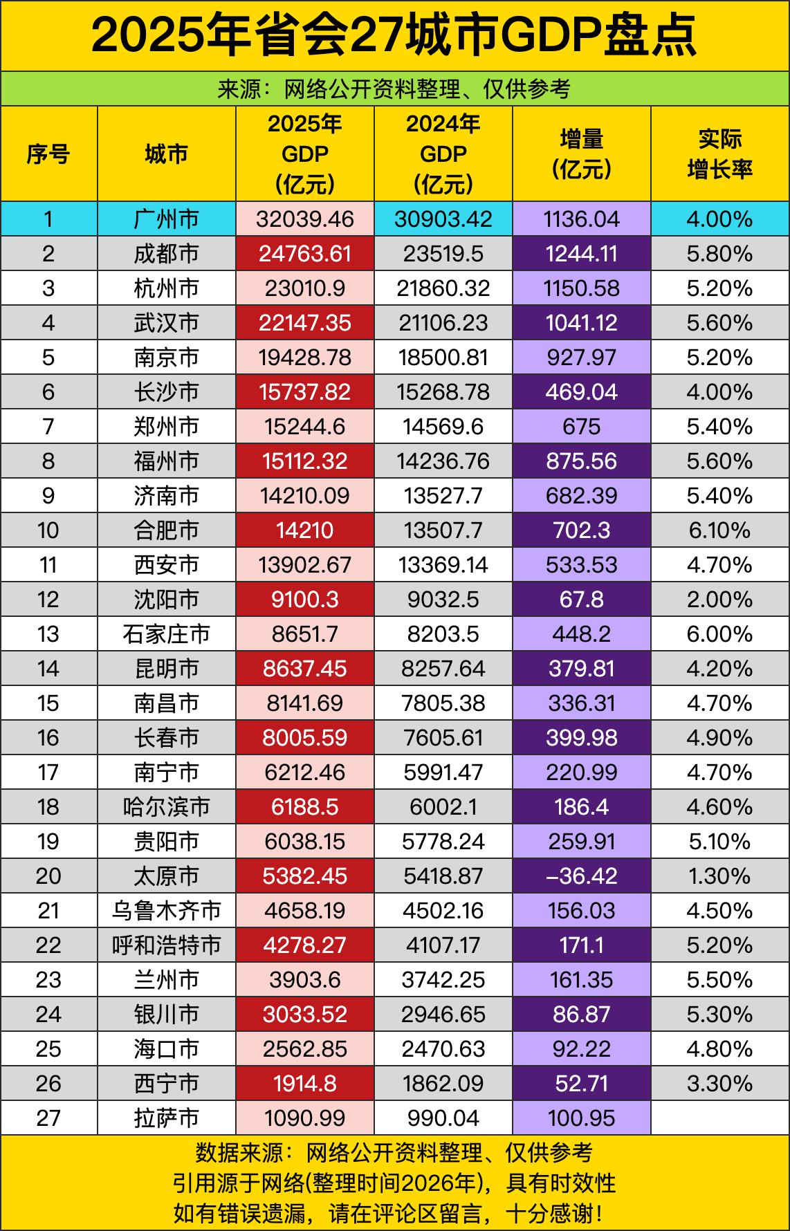 广州3.2万亿，成都2.47万亿，杭州2.3万亿，武汉2.21万亿。广州作为省会