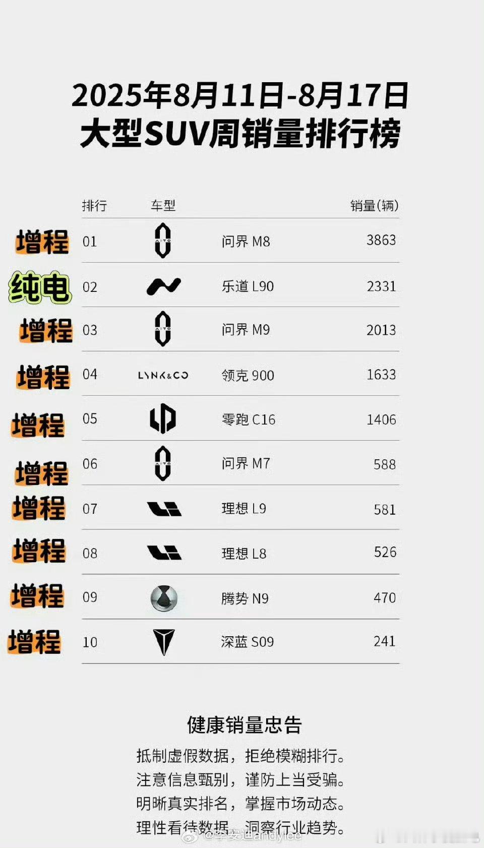 大6座，一直是增程的基本盘[？？？]而乐道L90优秀的空间和车重控制杀到了大6座的