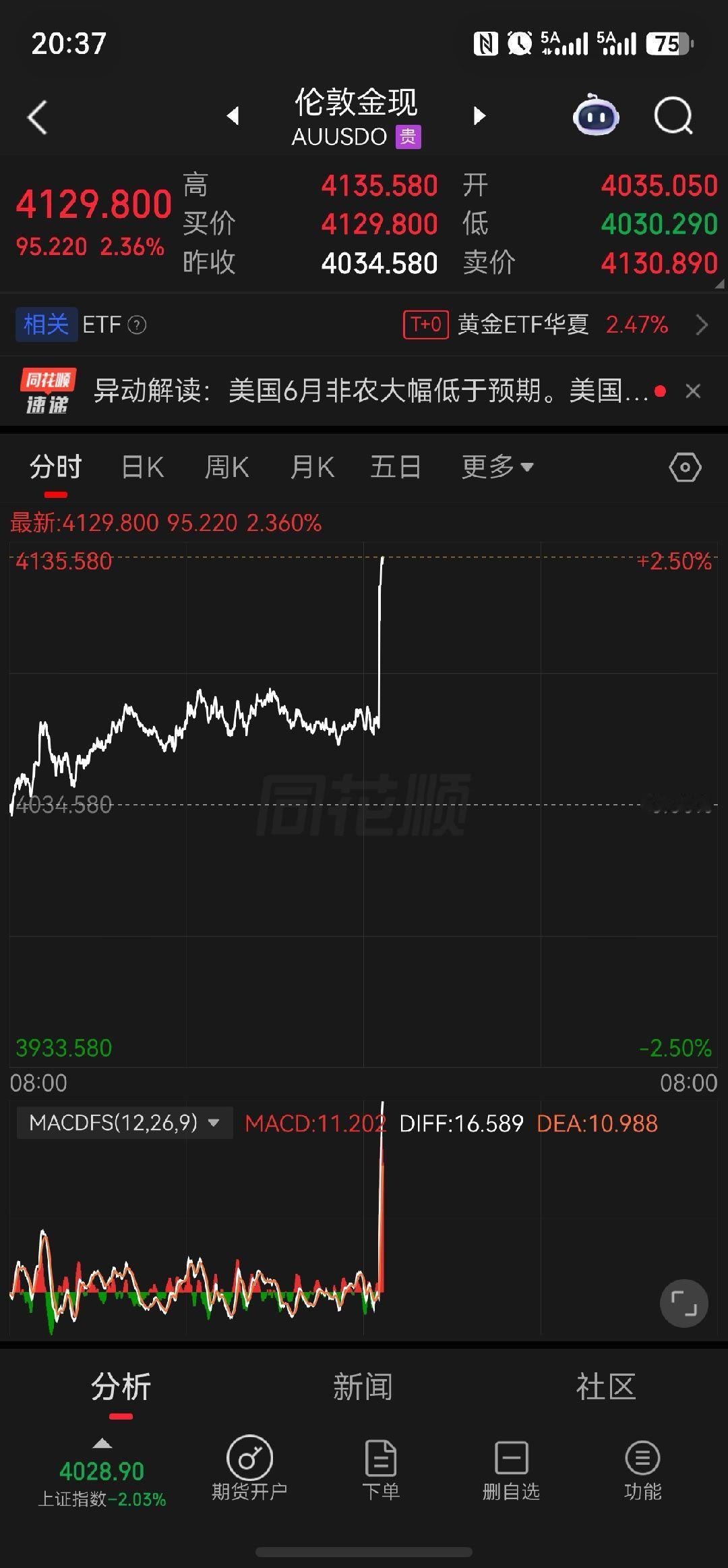 果然，大非农给力啊，黄金终于提起一口气了。还是预测美联储会降息，加息预期的红利也
