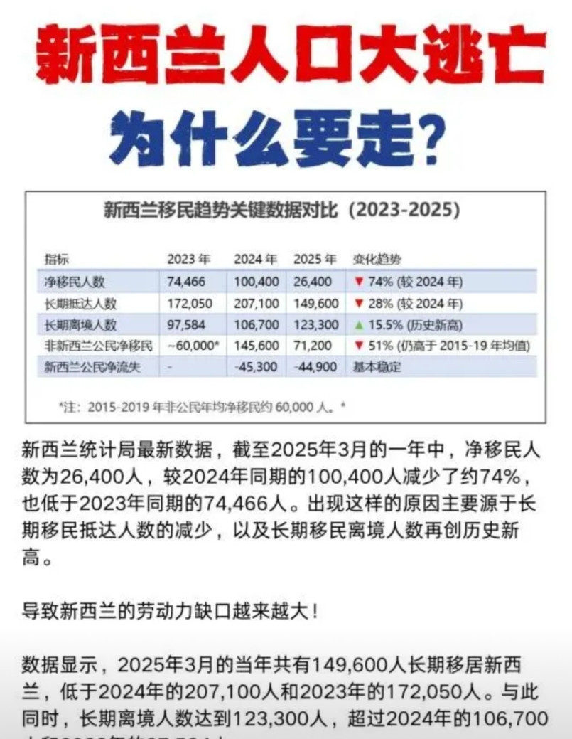 新西兰人口大逃亡，走的人越来越多去年一整年，新西兰的公民净流出4.8万人，对