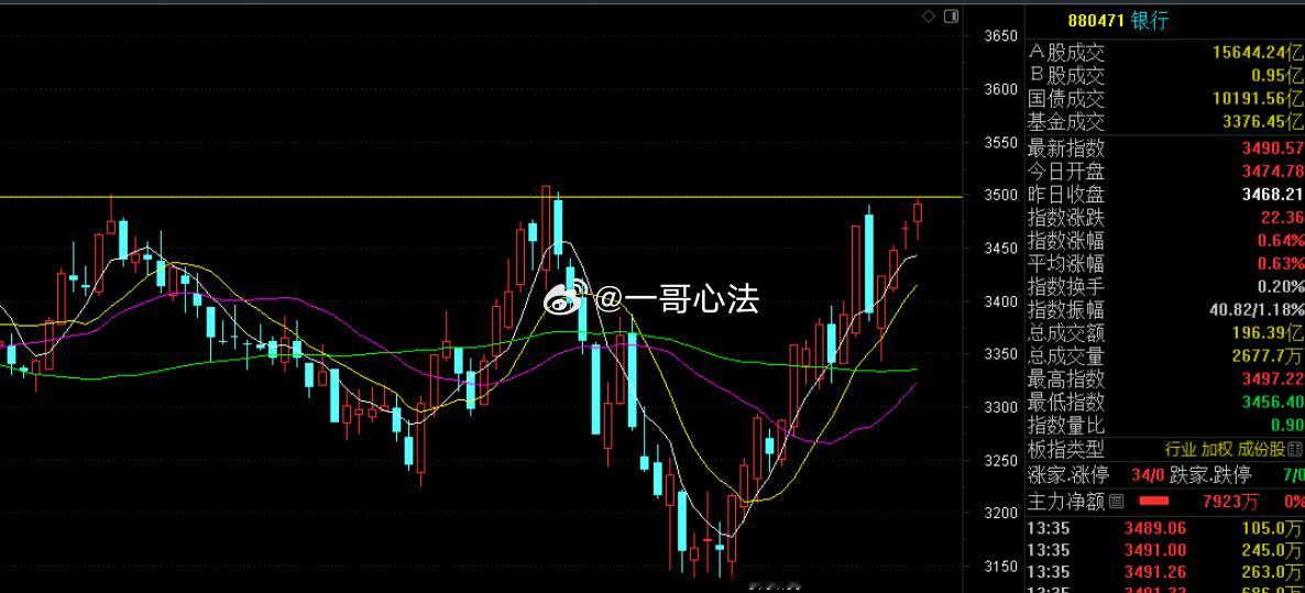 今天长鑫上市有点猛最高市值打到3.7万亿当然今天他的涨只能是中签的人可以走要明后