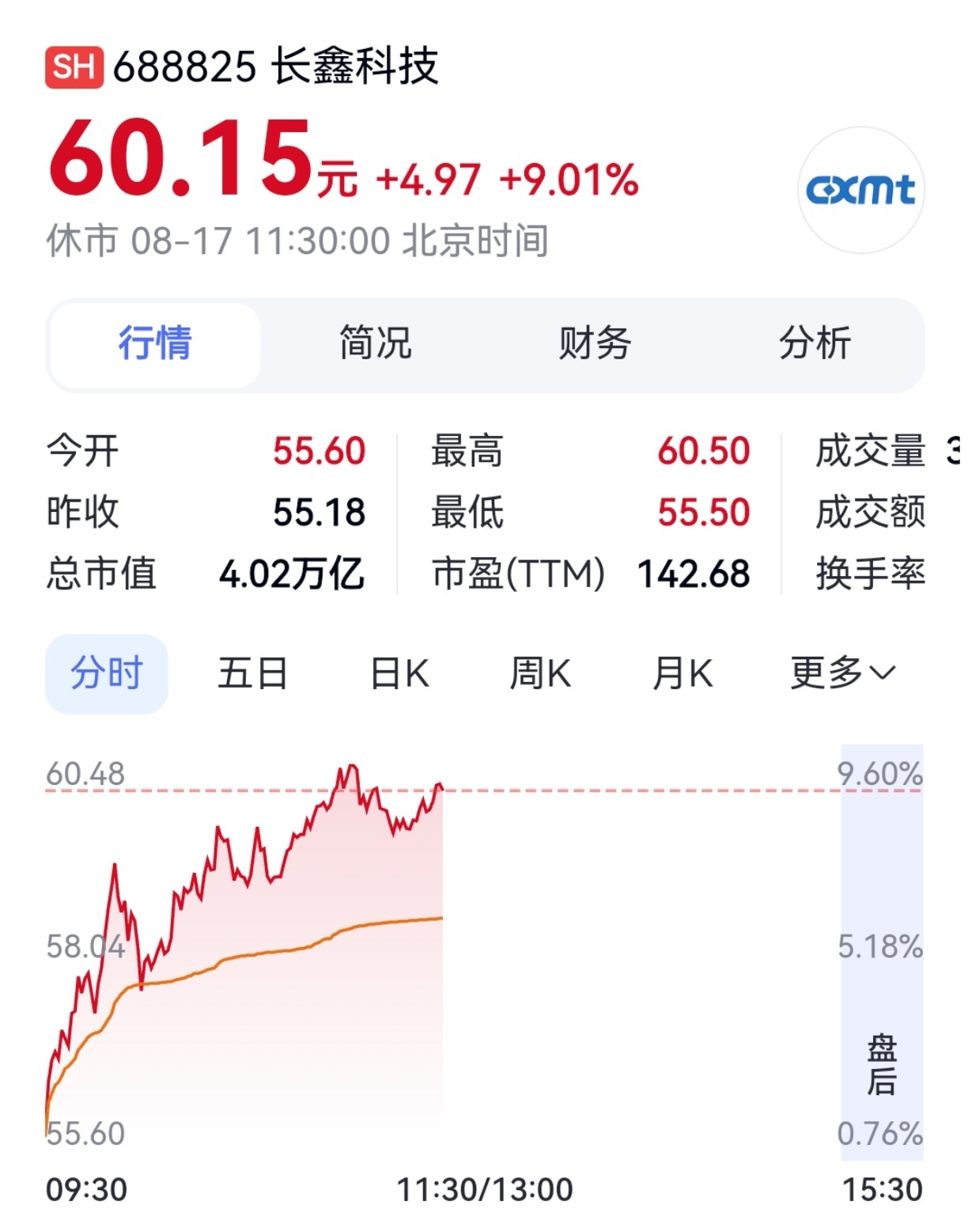 【市值重回4万亿，长鑫=2.5个茅台】8月17日A股开盘，长鑫科技股价持续拉升。