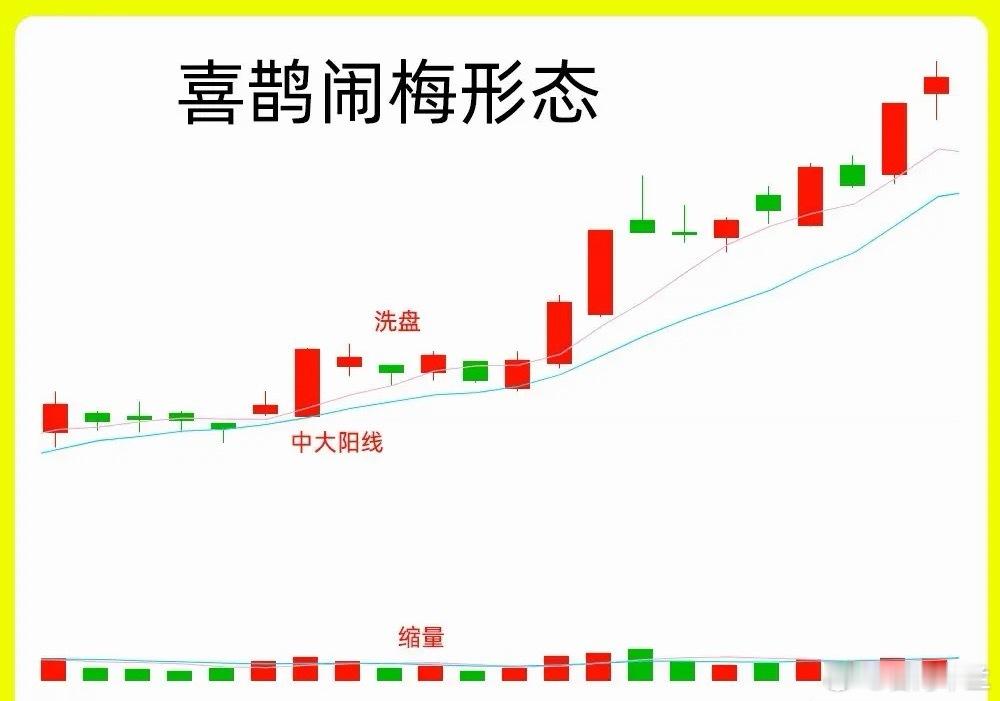 注意了！这是市场上最为经典的底部形态，喜鹊闹梅形态，也是比较常见的K线形态。形态