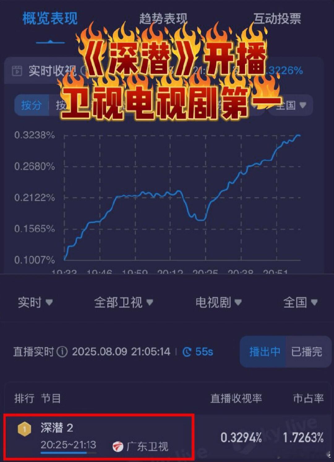 恭喜成毅深潜卫视酷云收视率TOP1成毅深潜​​​