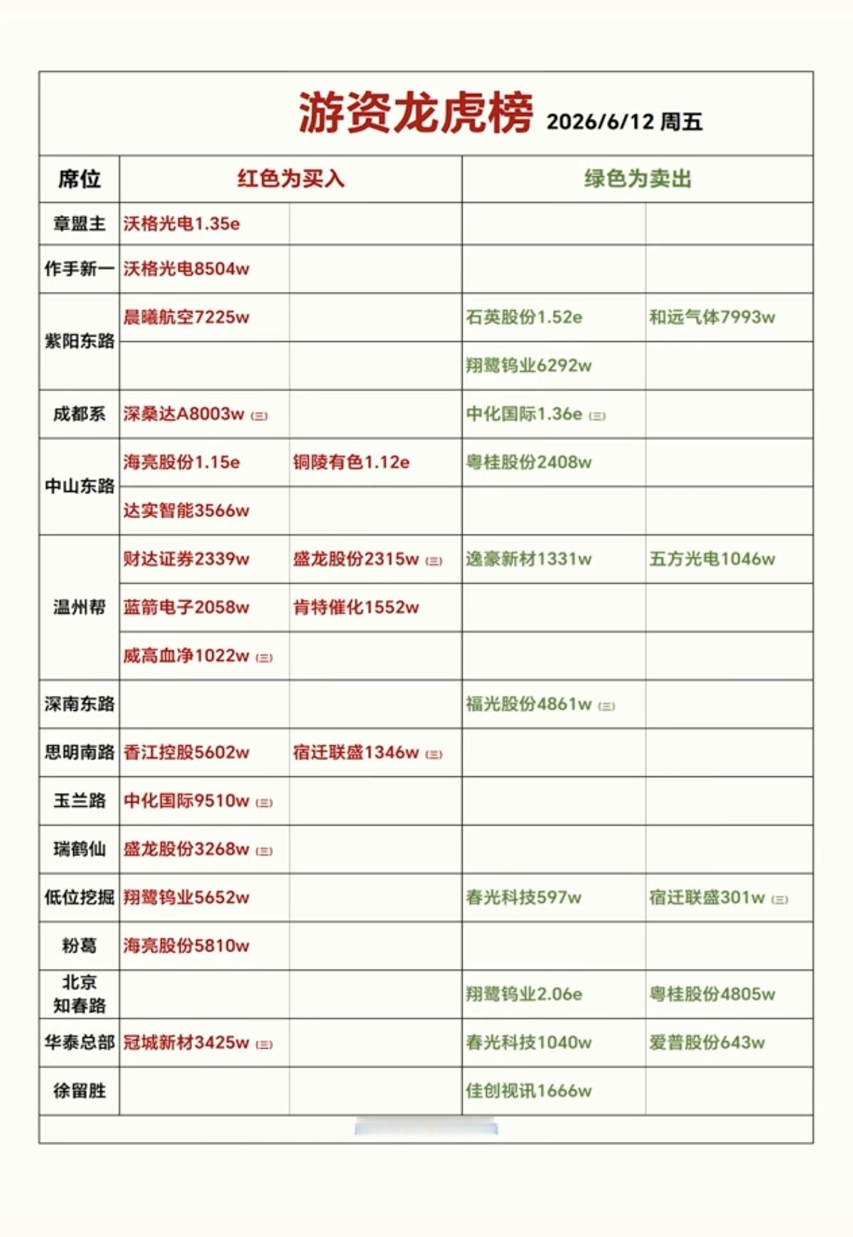 6.12周五知名游资抢筹龙虎榜！中山东路买入海亮股份