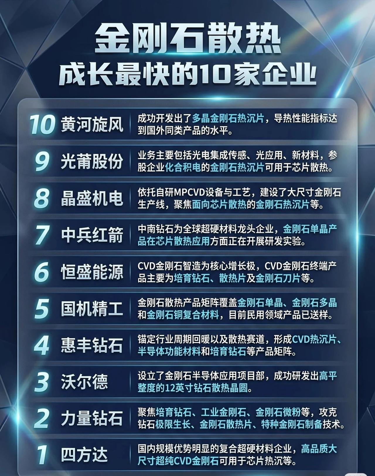 【金刚石散热赛道爆发！成长最快的10家企业名单来了🔥】随着芯片功耗飙升、散