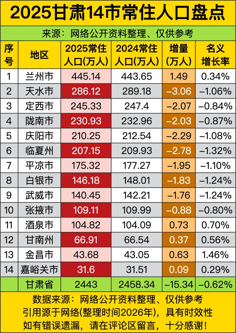 甘肃2025年的常住人口数据一公布，全省14个地市的人口变化直接被扒了个底朝天！