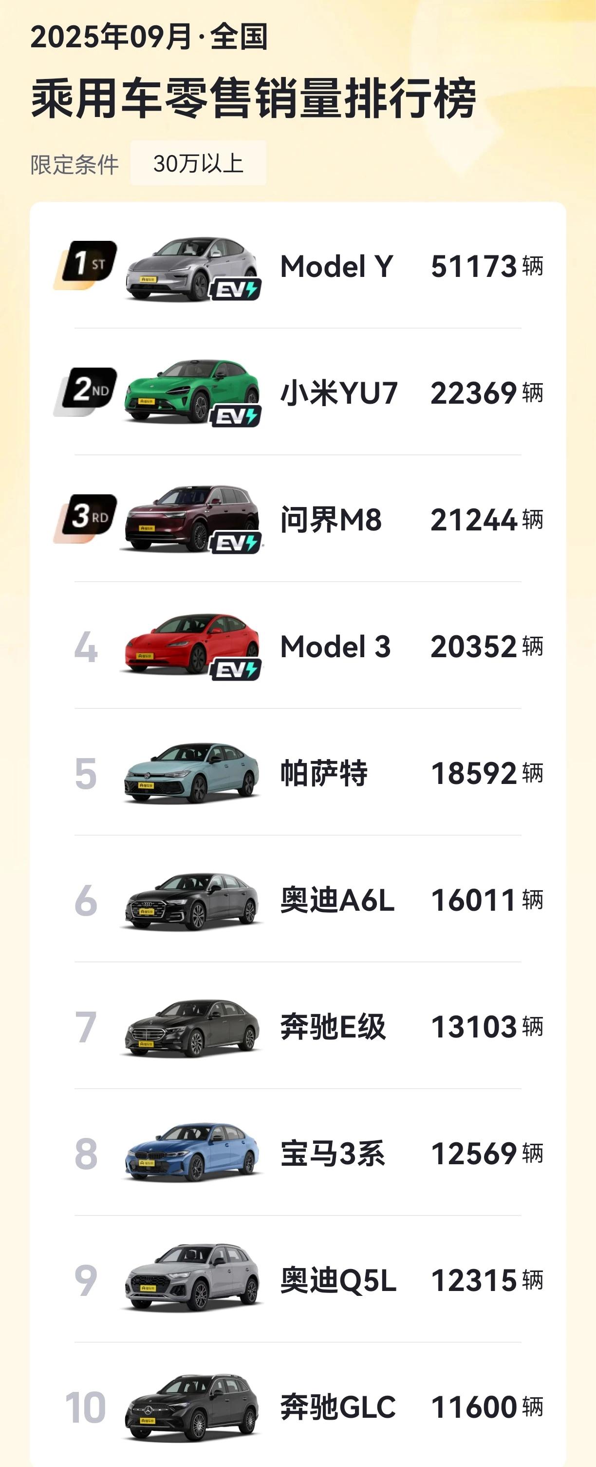 2025年9月特斯拉ModelY继续遥遥领先中国豪车市场。销量是第二名的两