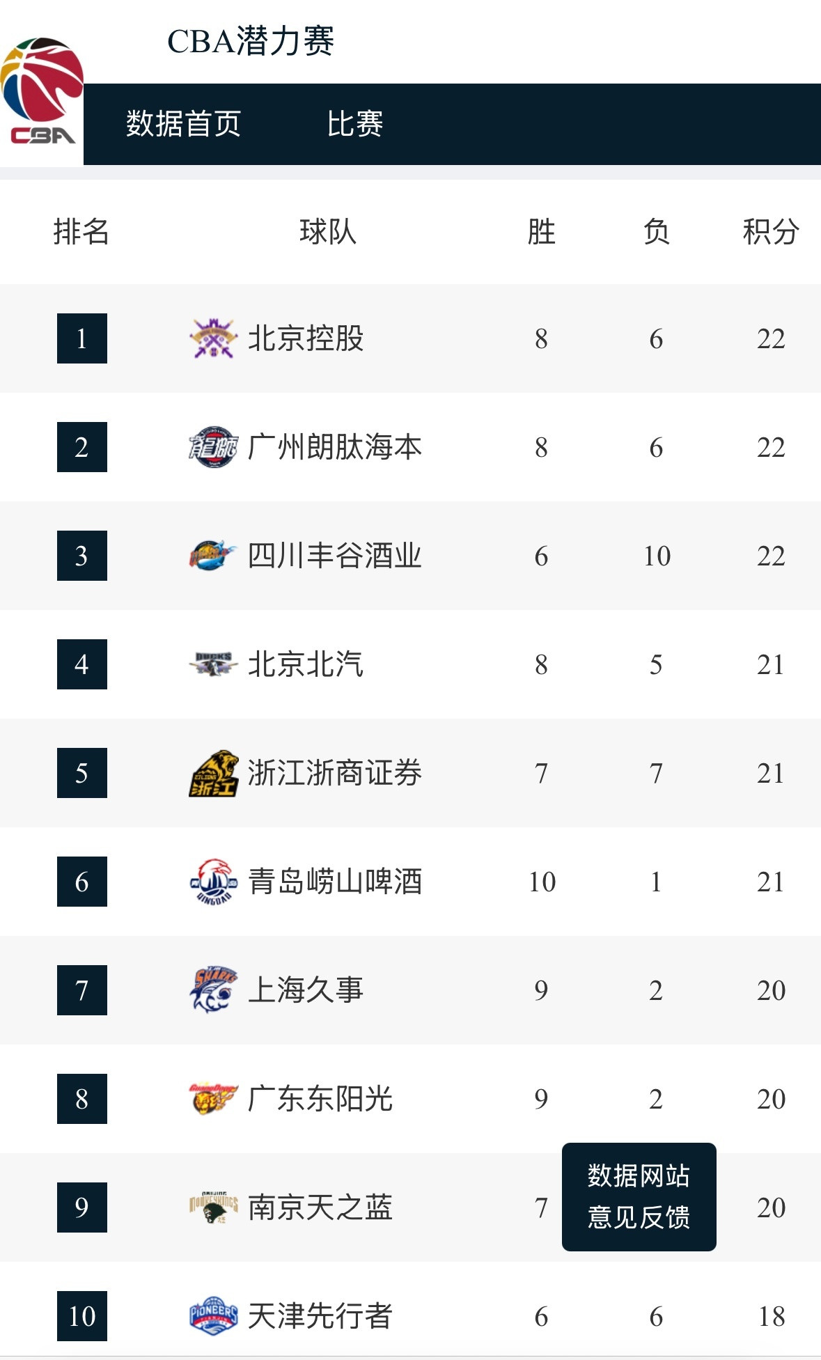 部分球迷在关心积分榜的情况，都在问上海男篮为啥这轮赢了联赛和潜力赛，还不是暂列榜