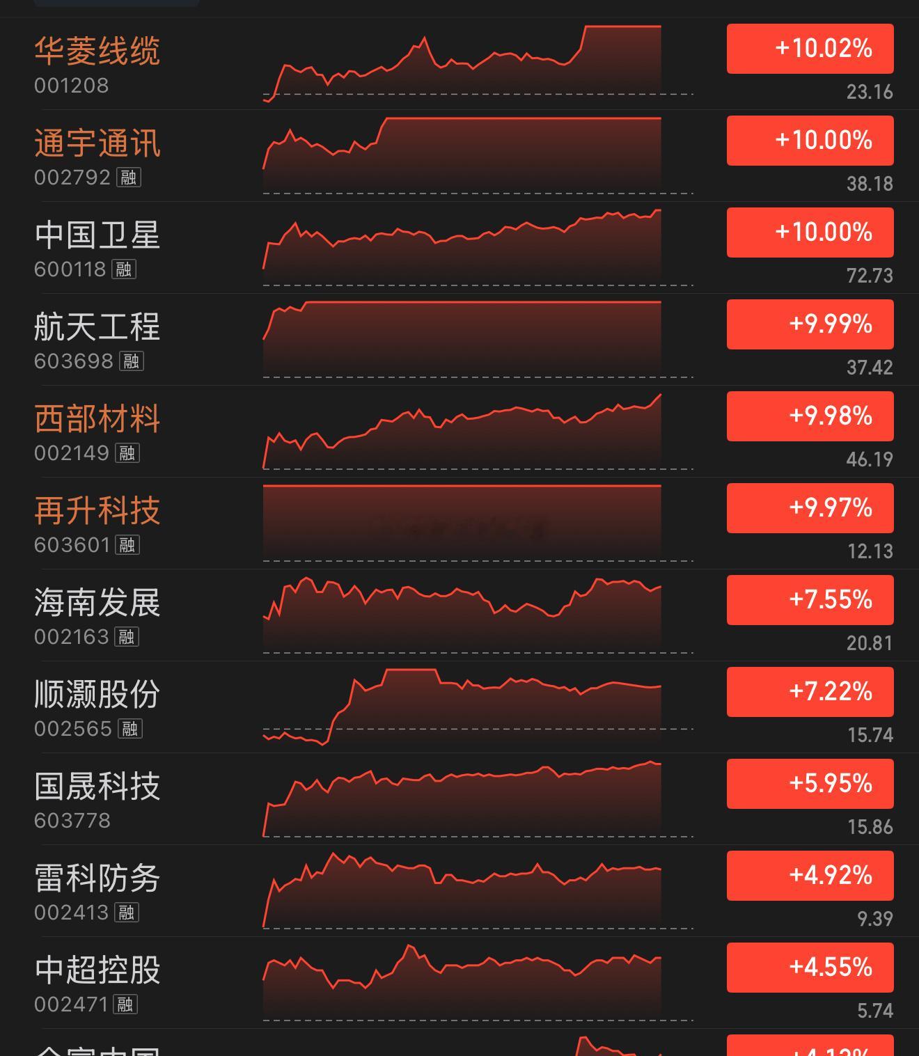 本以为的商业航天分歧，没想到延续高潮？中国卫星都拉板？不对劲