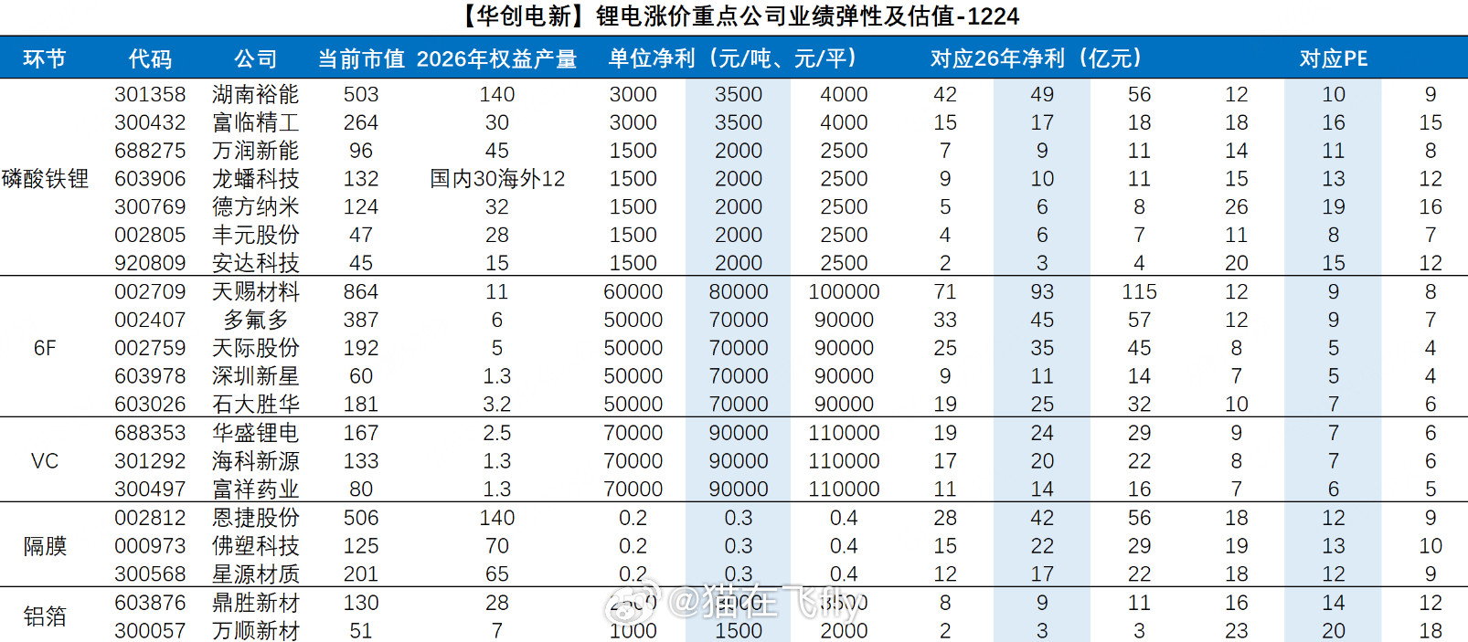 锂电涨价重点公司业绩弹性及估值-1224
