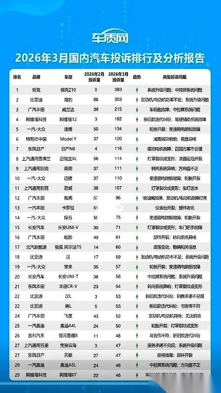 刚刷到一个汽车投诉榜，本以为又是那几个老面孔，结果榜首的名字，让我手里的筷子停在