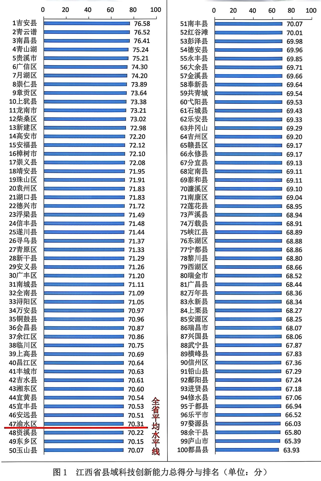 江西就是这么巧，全省整好100个县区。吉安县为做大黑马，位居全省榜首，科技创新