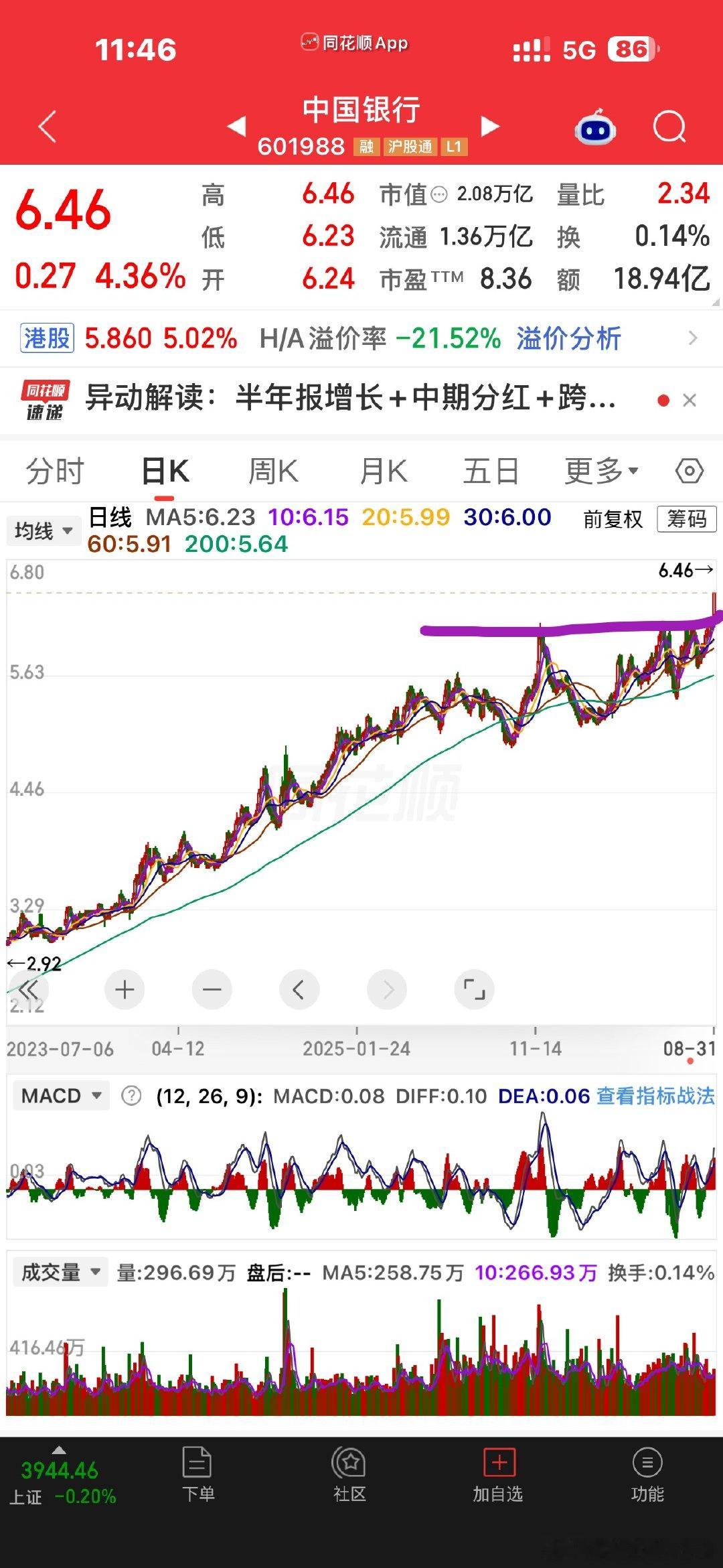 这行情，还有2000多红盘？我都懒得看[笑着哭]银行拉冒烟了，中行4个多点，邮