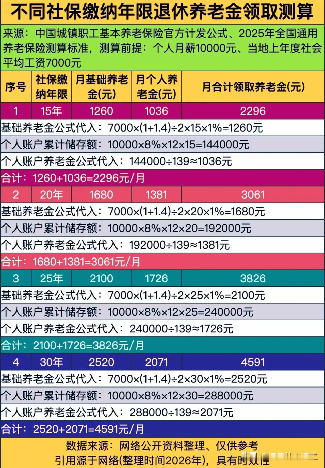 别只盯着15年！社保交得久，退休后每月差出一部手机钱！你可能听过“社保交满