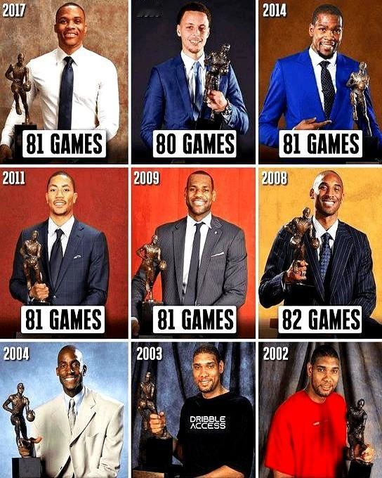 威少之后，NBA再无铁血MVP。雷霆时期的威少，单赛季死磕80场以上，把得分