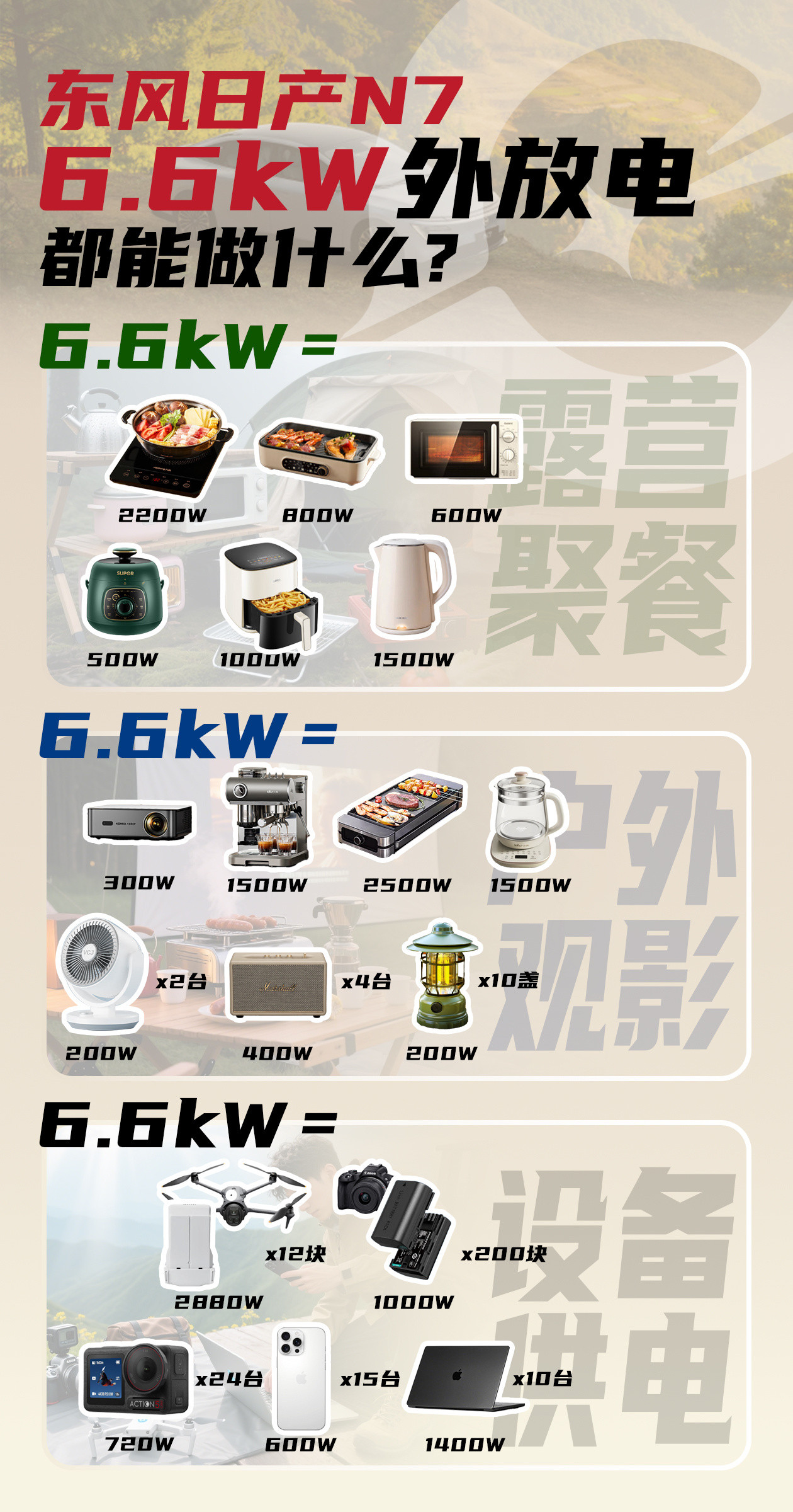 在此之前，我对日产N7的6.6kW真没啥概念，原来可以覆盖这么多场景……[滑稽笑]