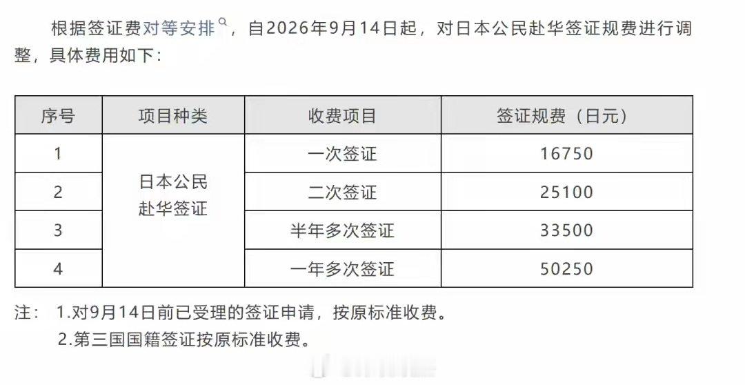中国驻日本大使馆9月11日发布通知称，根据签证费对等安排，自2026年9月14日起，对日本公民赴华签