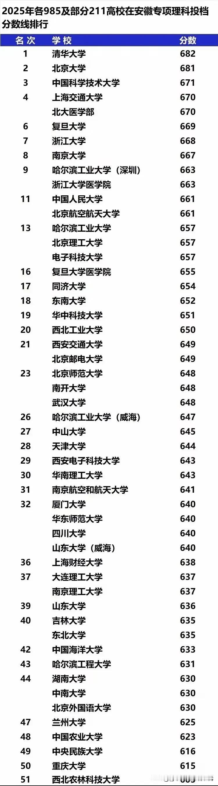 这是39所985大学以及他们的分校，还有那几个顶级的211大学在安徽的最低投档线