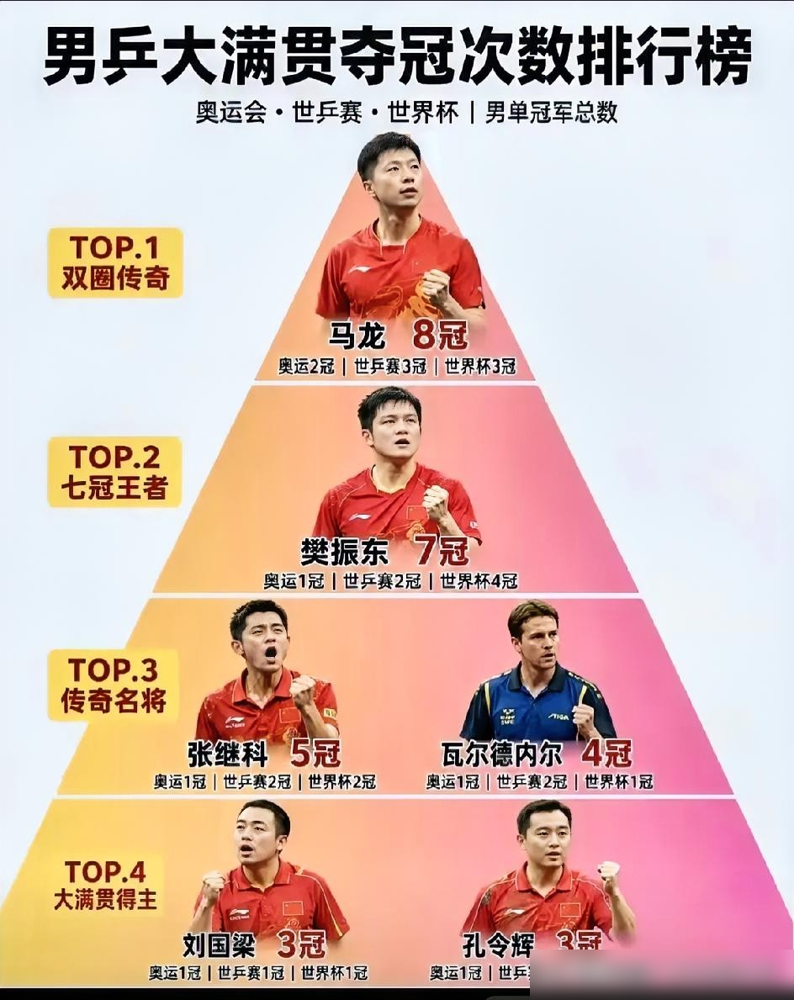 张继科445天刷完大满贯，马龙直接来了个双圈，这还怎么比？男乒历史上一共就6个人凑齐奥运会、世锦赛、