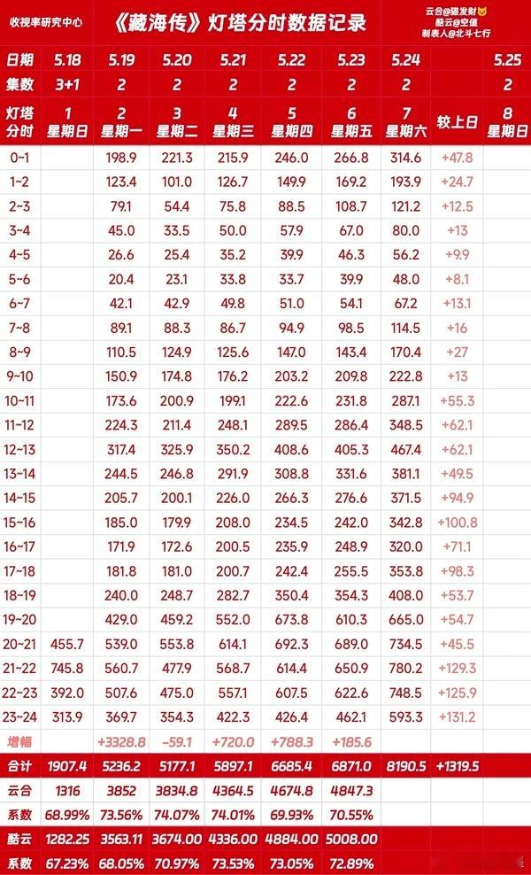 去看了一下《藏海传》今天0-1点的灯塔播放量，377.1比昨天又涨了62万，对对