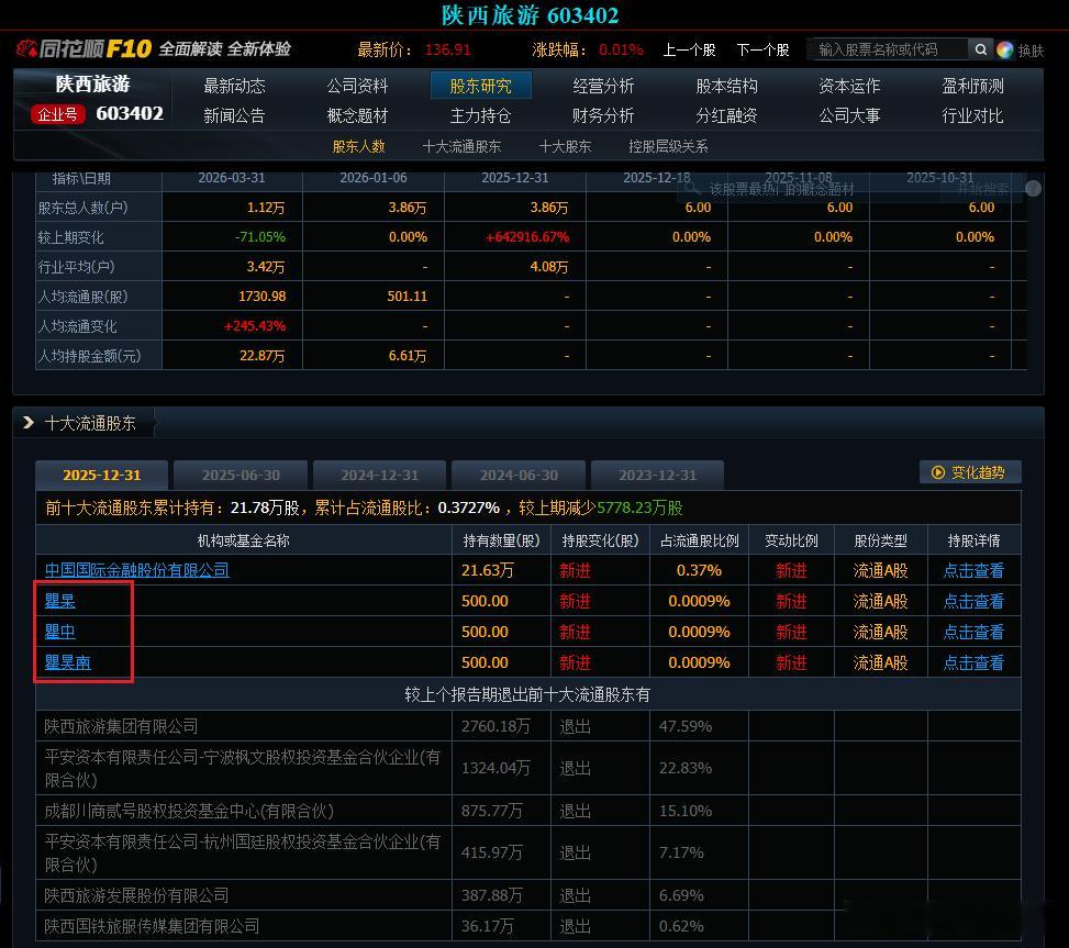 4月19日晚，陕西旅游一纸年报引发市场热议。持有不足7万元的股票，便能跻身上市公