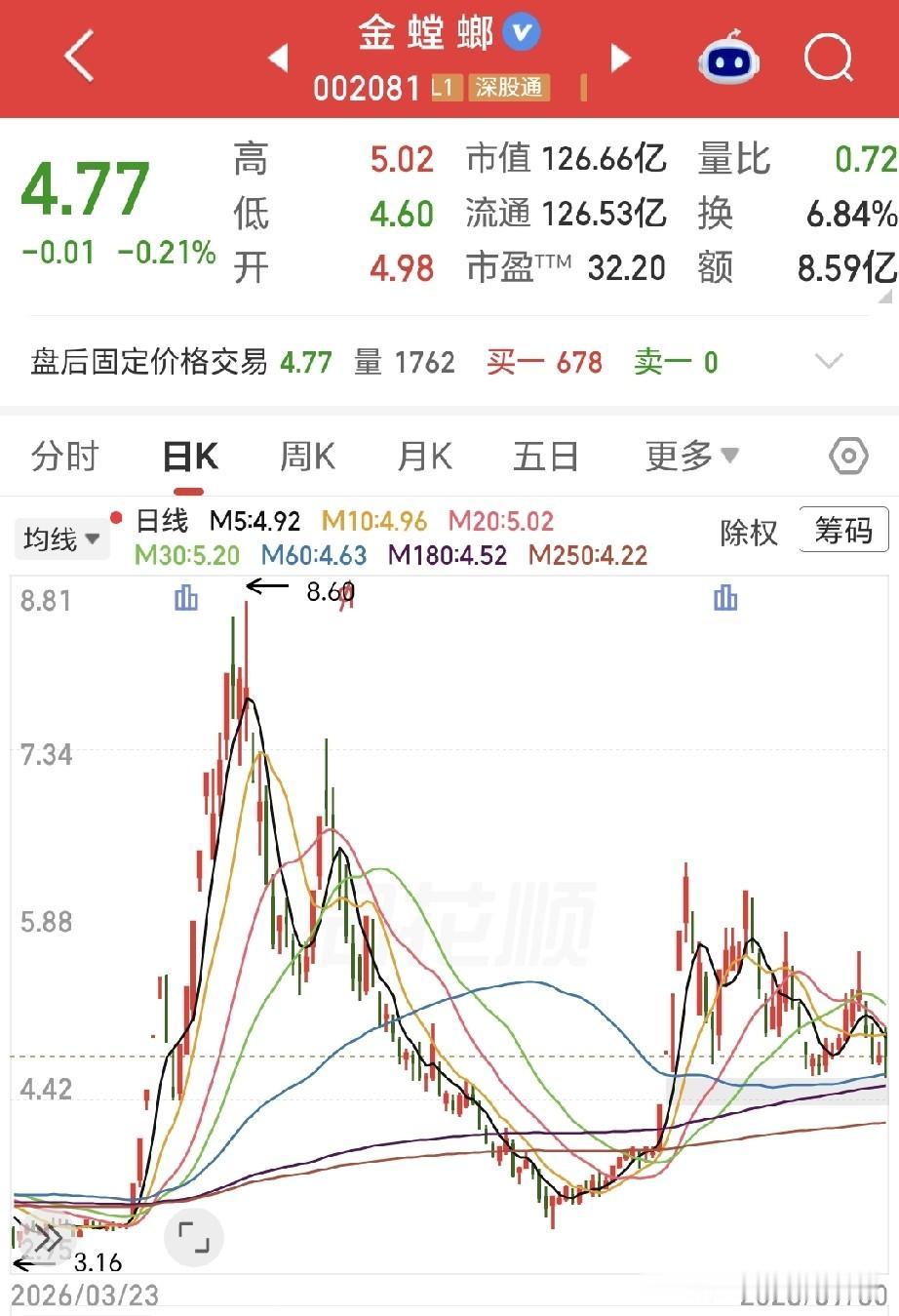 有一只非常神奇的股票，今年以来已经收录20个涨停板，大家猜猜这是哪只股票。4