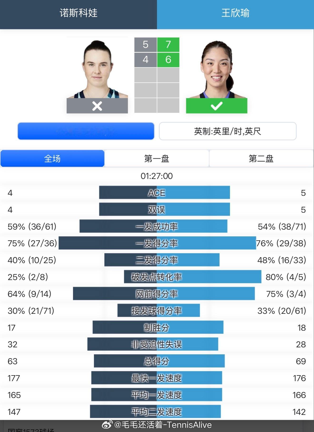 有了上一场比赛应对奥胖的经验。这一场比赛面对诺斯科娃的进攻，王欣瑜打得更游刃有余