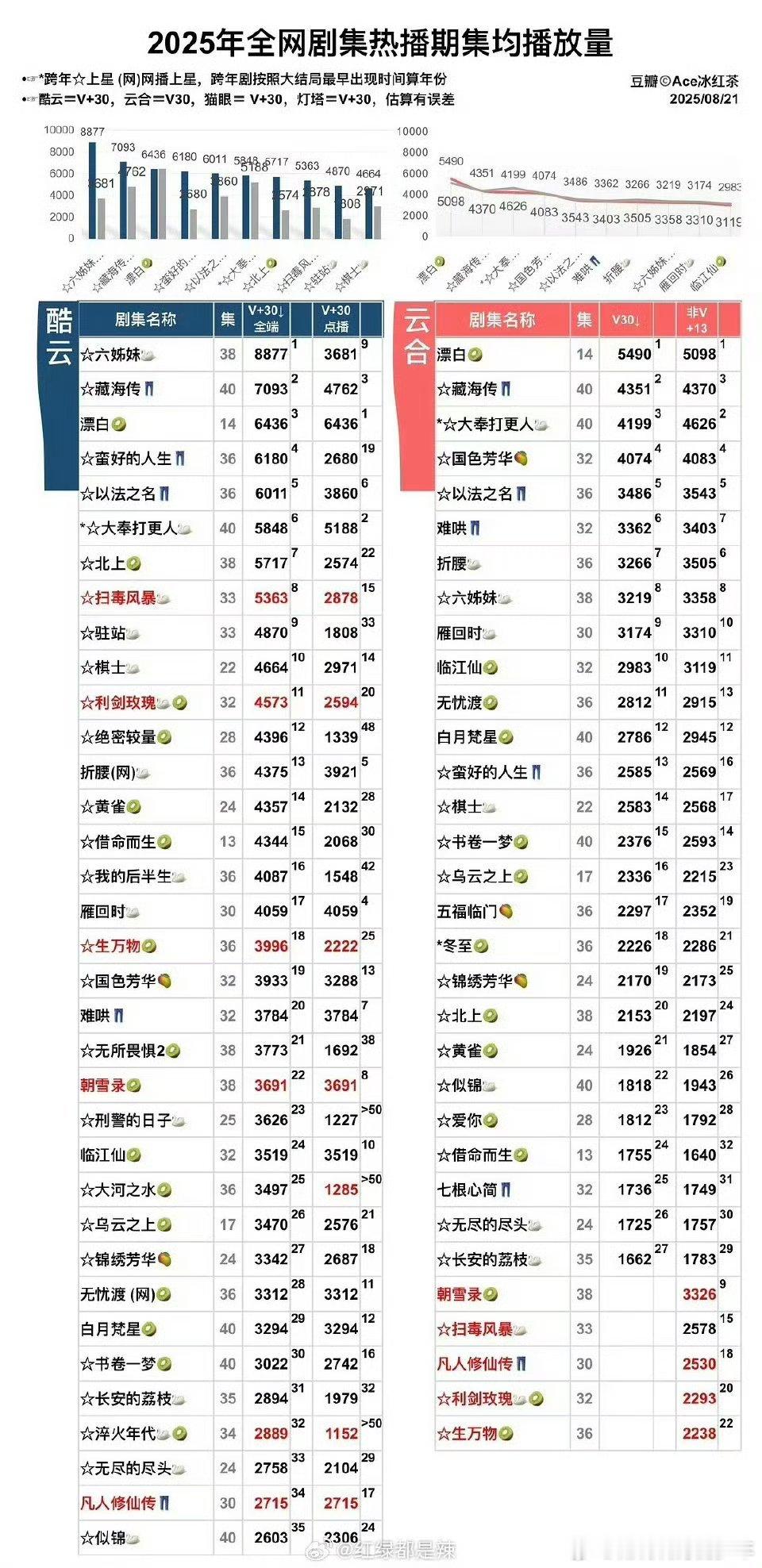 25年长剧酷云、云合、灯塔集均播放量全平台第一《藏海传》播出20天央八城网连续1