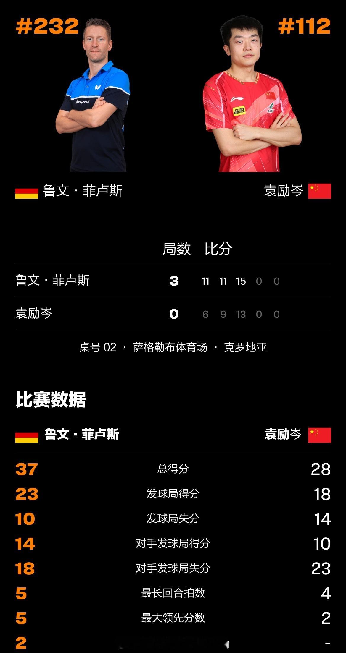 [捂脸哭][捂脸哭]袁励岑0比3菲卢斯📍【WTT萨格勒布站】男单资格赛🏓袁励岑0