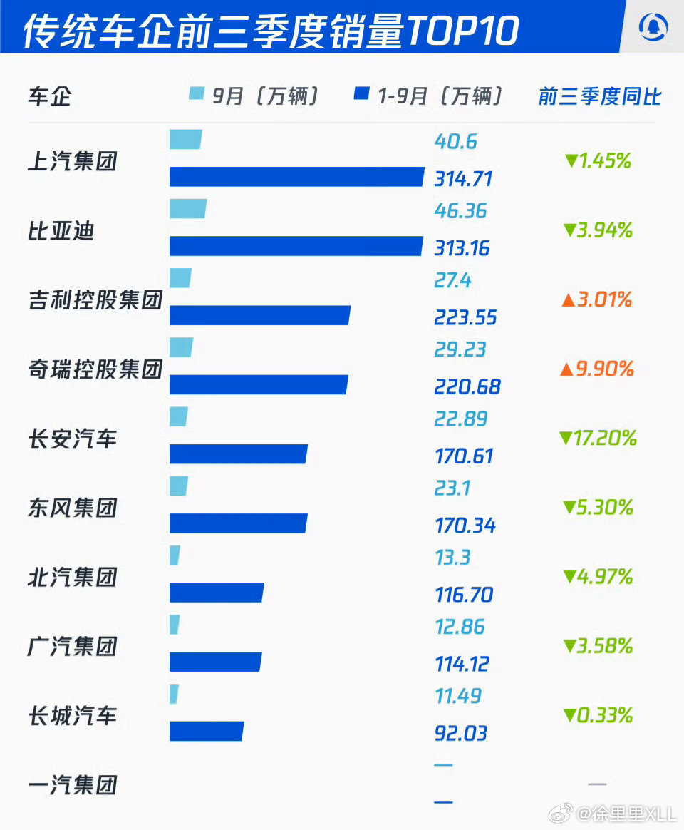 传统车企前三季度销量TOP10。只有吉利和奇瑞是上涨的。长城跌幅是最少的，差一丢丢也能上涨了。跌幅最