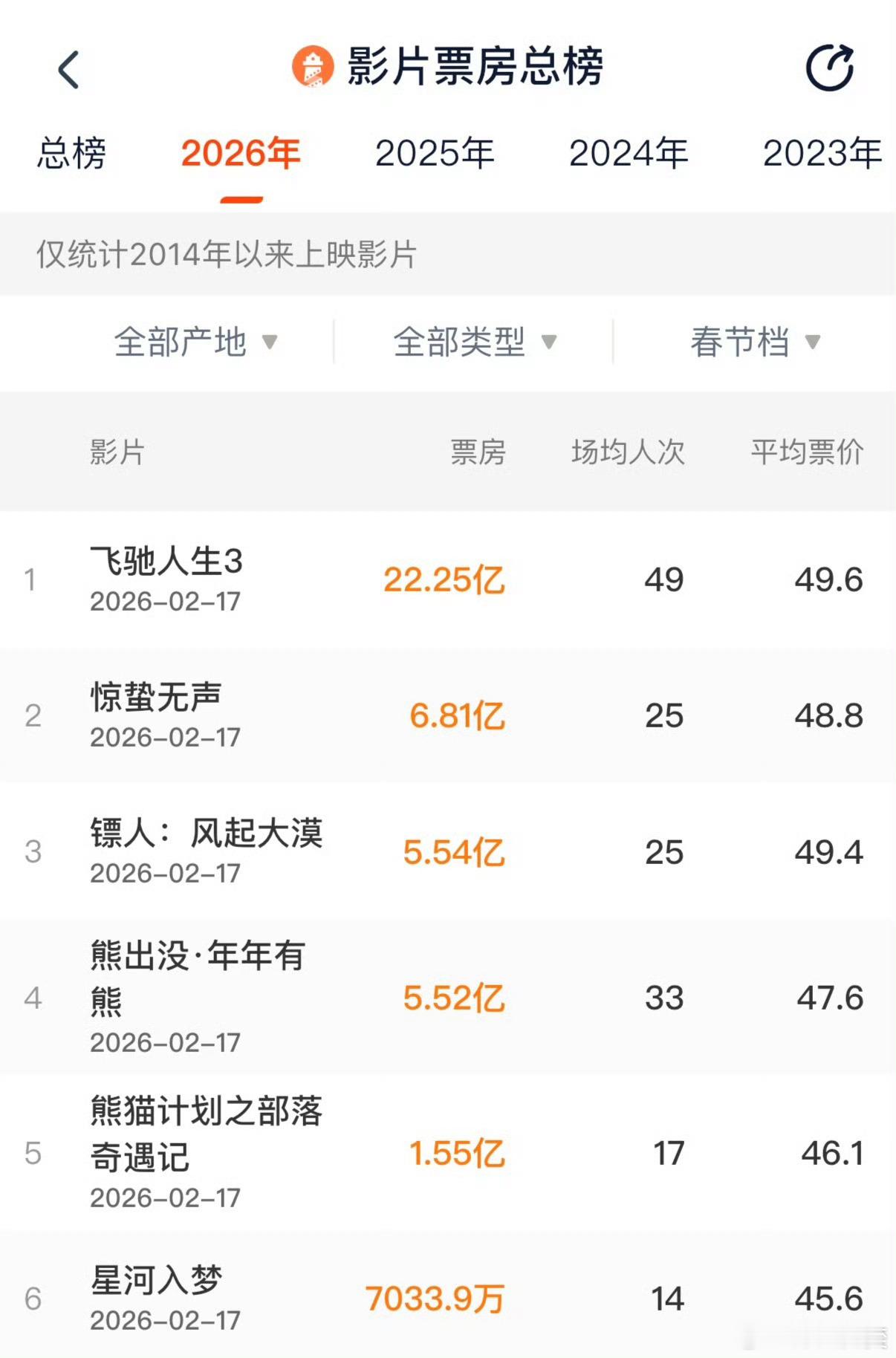 刚看有人说《镖人》回本线不止15亿，真实成本7亿多，至少要冲到20亿才能不亏。于