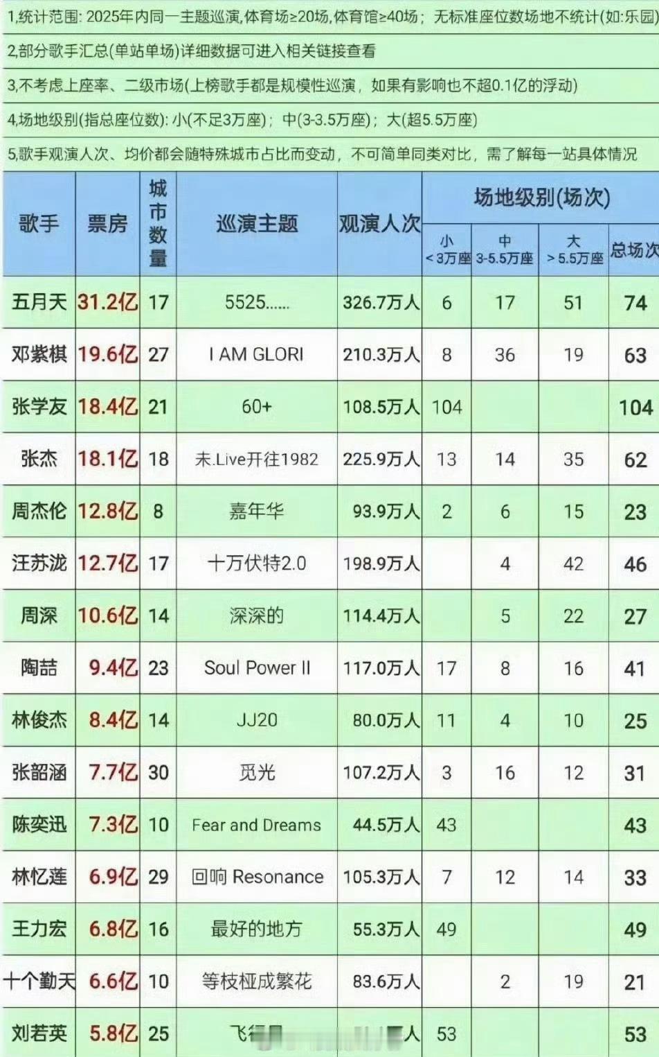 2025年歌手开演唱会的成绩单