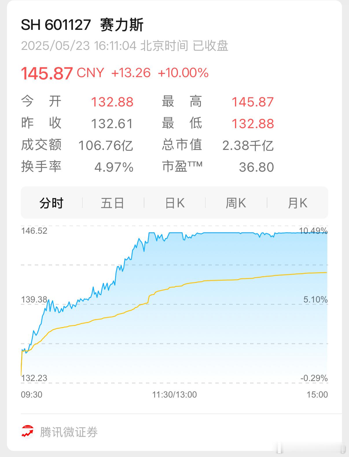 赛力斯今天起飞了啊群里的粉丝今天都在笑醒了快早点给我把我的问界M8交付了[哭哭]