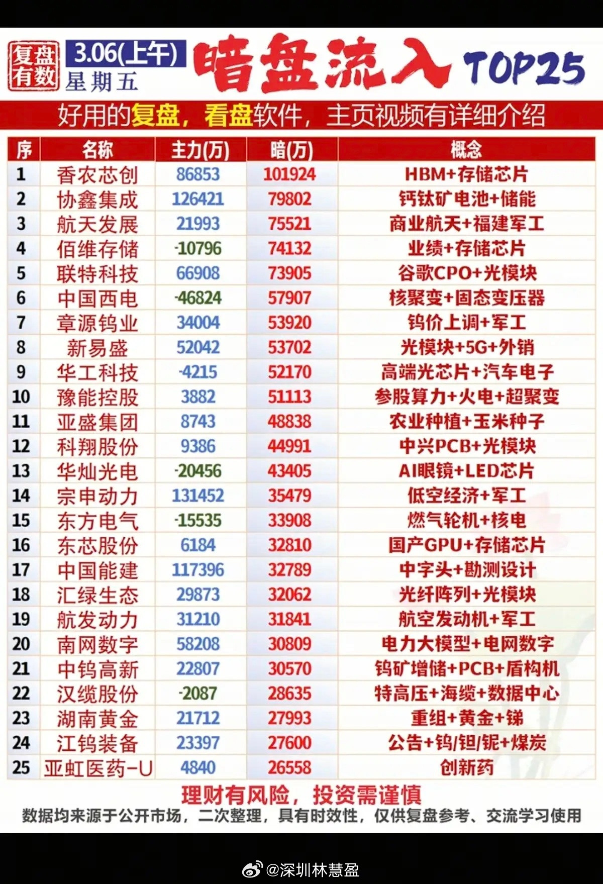 3.6周五主力暗盘资金净流入TOP25！1.特高压，电力电网2.化工原料