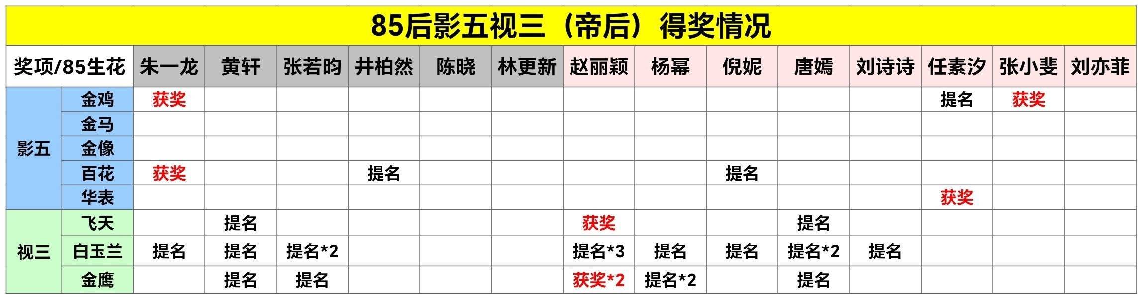 85生、85花影视主流奖影帝视帝、影后视后获、提名单一览85生：朱一龙、