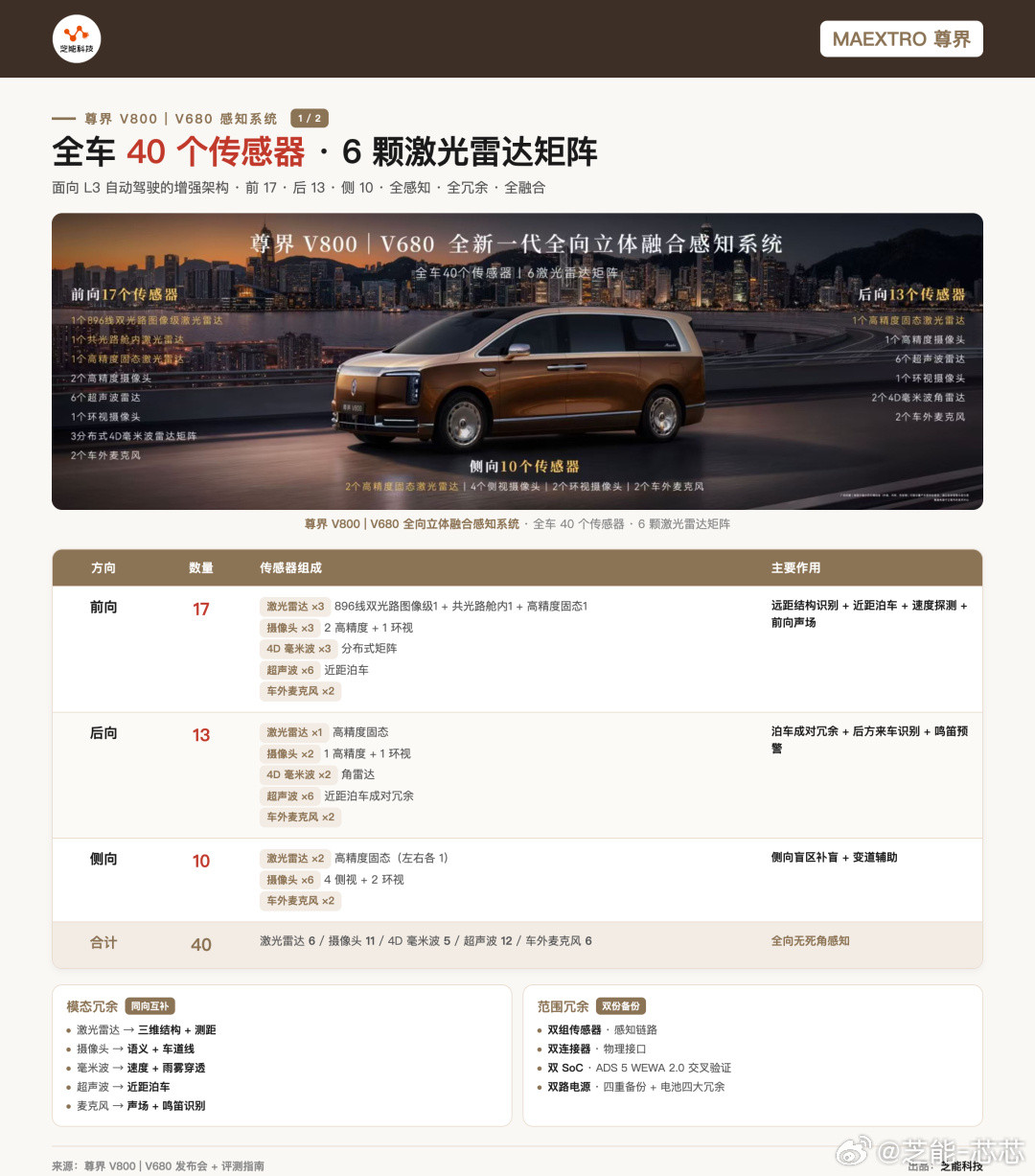 🚗 尊界V800：40传感器+6激光雷达，L3硬件一步到位！  尊界...