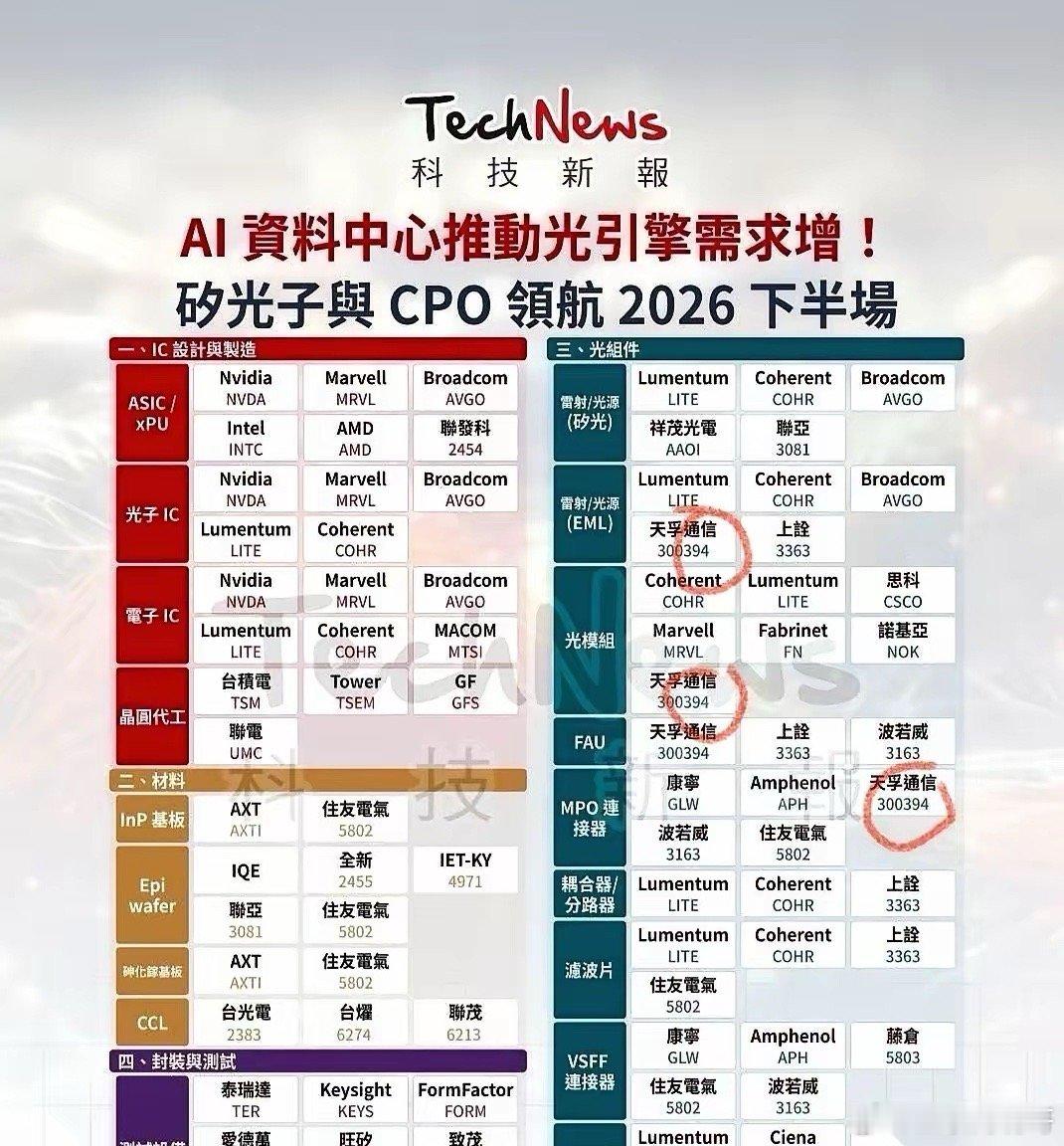 光模块圈子一张图，直接把两个百亿巨头——中际旭创、新易盛，给“踢”出局了。台媒梳