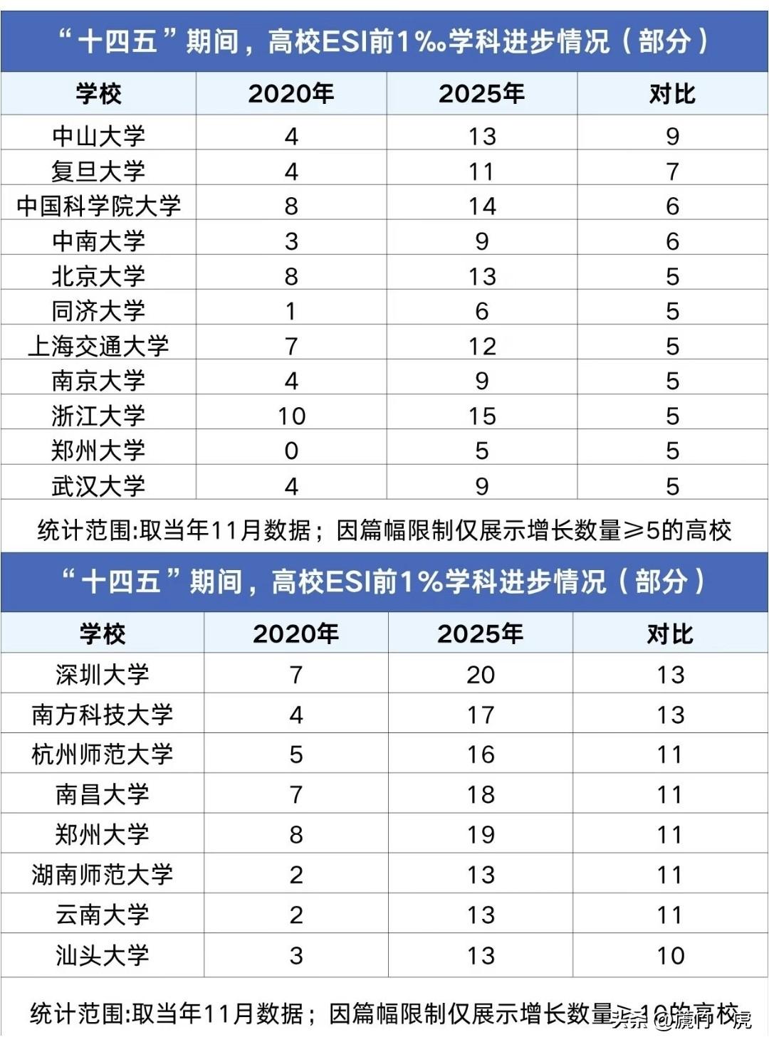 近五年，中国高校学科进步可谓是“大跃进”。中山大学堪称“黑马”。它的ESI前