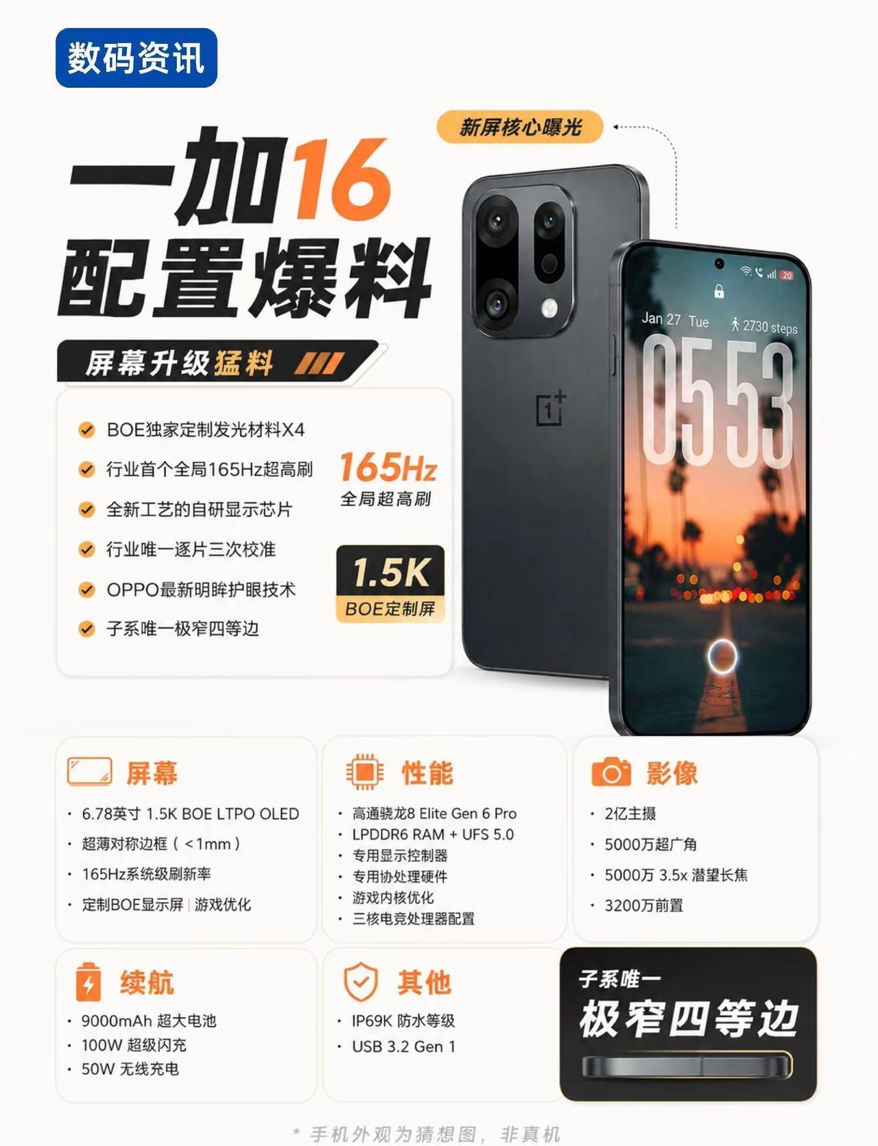一加16这次真的堆满了。一加16最近的料确实越来越多了，简单汇总一下。165Hz