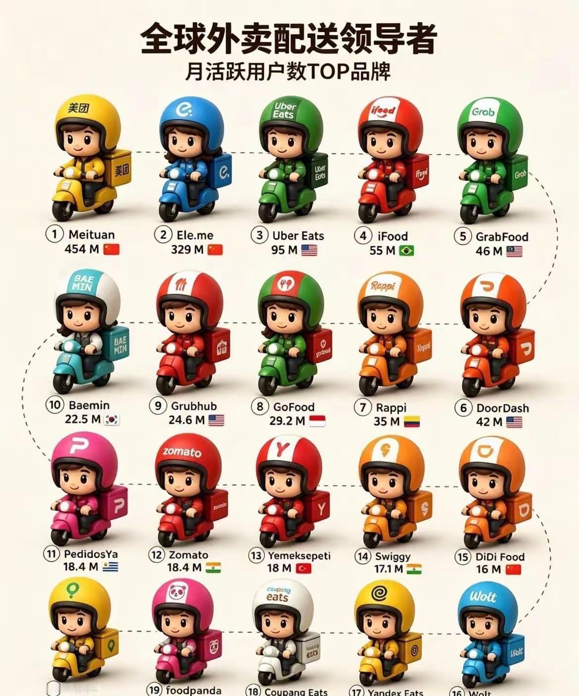 美团还是外卖全球领导者！！饿了么升级为淘宝闪购后，份额大幅度上升；已经有反超