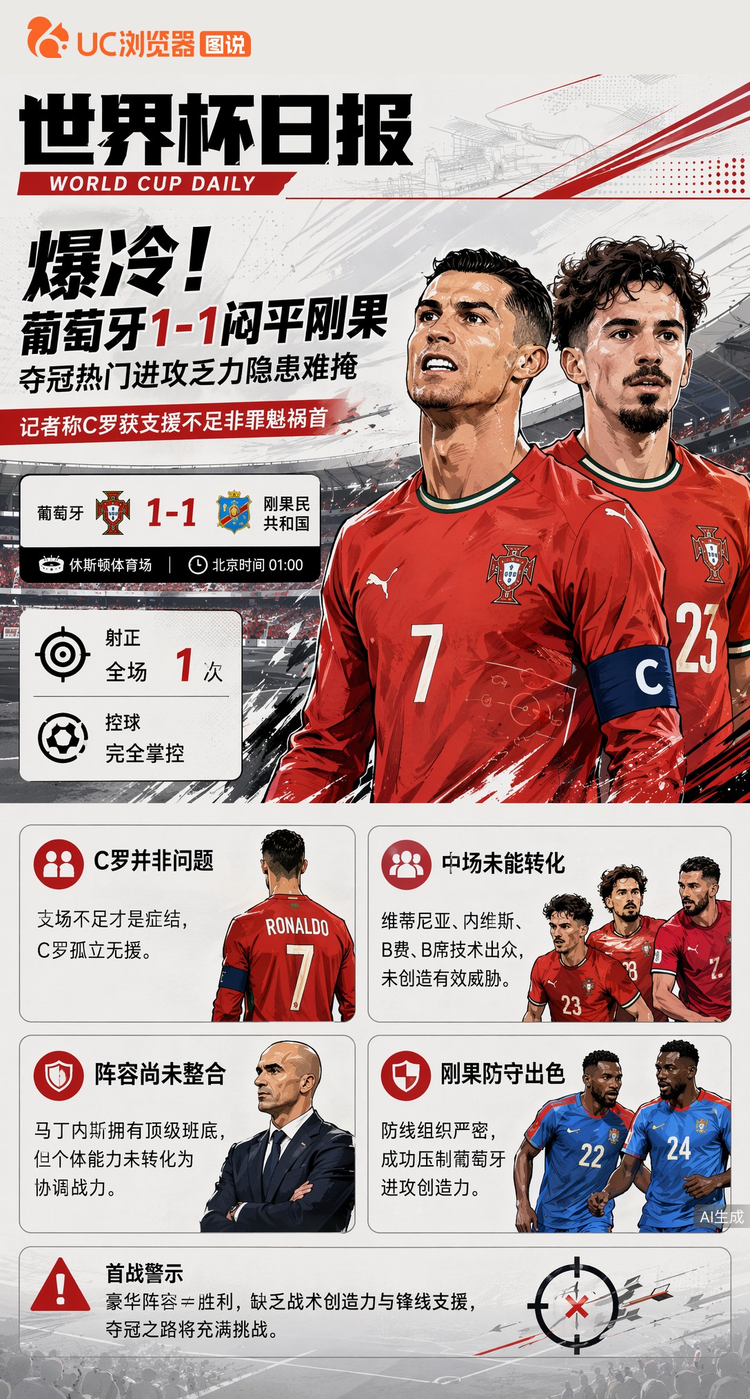 爆冷！葡萄牙1-1闷平刚果，夺冠热门进攻乏力隐患难掩