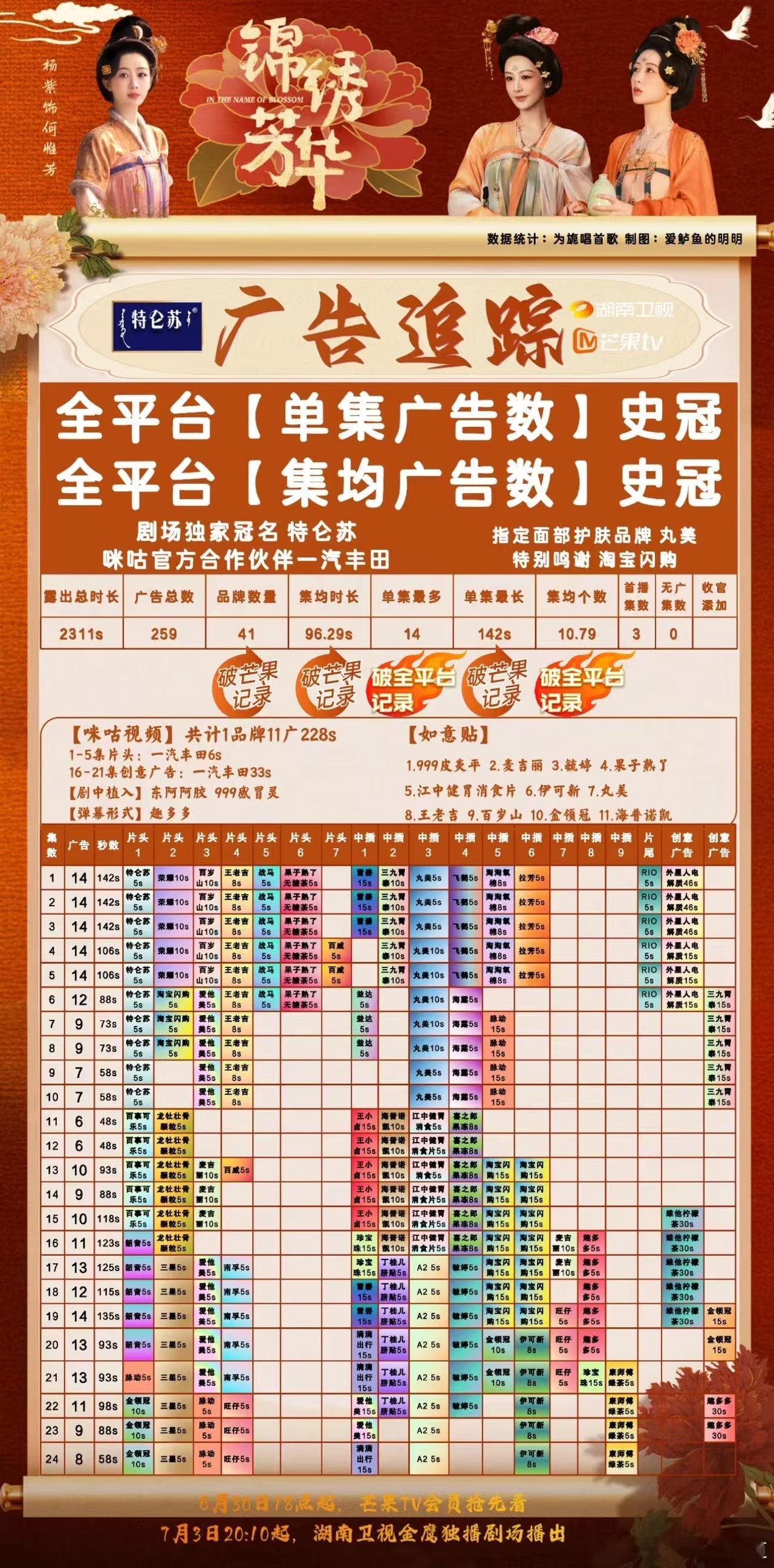 锦绣芳华超点之后二次加广了，22-23集加创意广告趣多多。锦绣芳华再结合刷到的