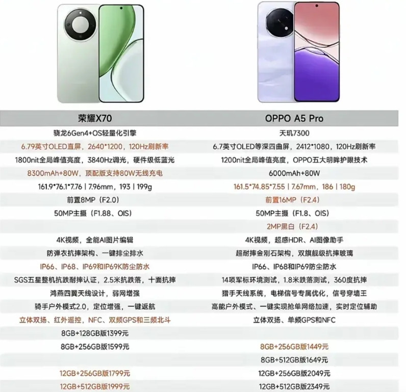 看完跟OPPOA5Pro的对比，才知道荣耀X70的配置有多强确实是全方位