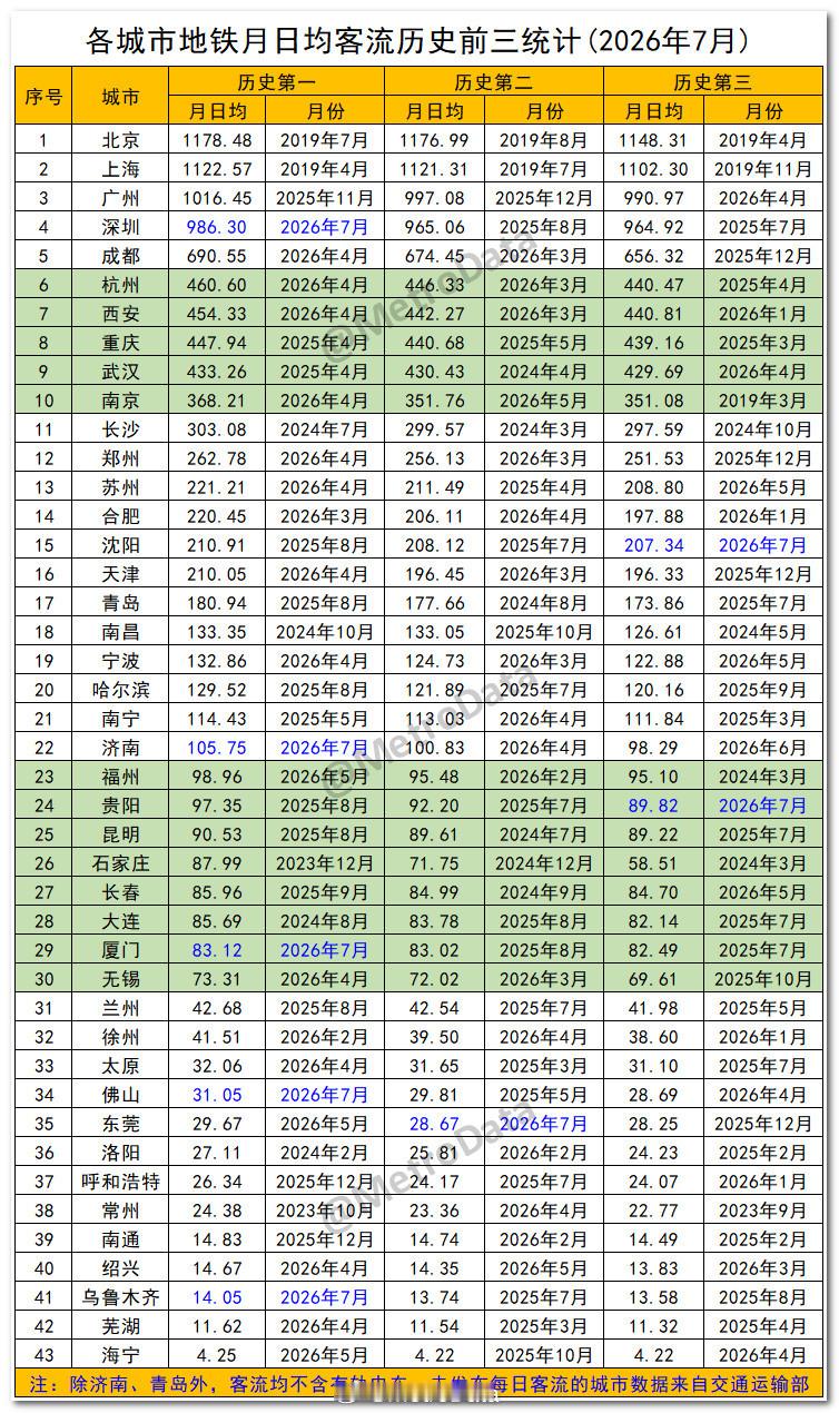 截至2026年7月，各城市地铁月日均客流历史前三统计。地铁客流排行榜